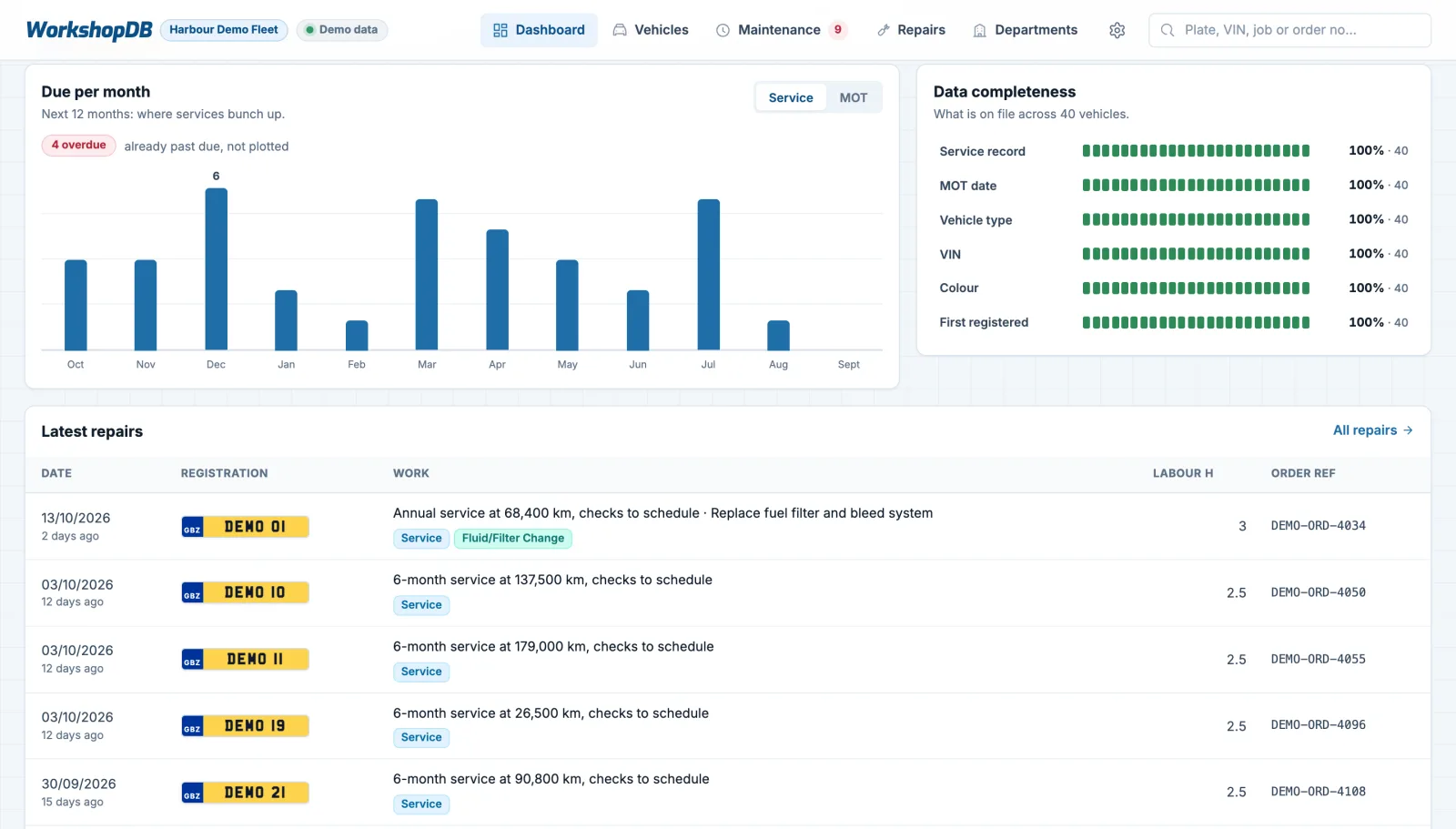 Dashboard chart of services due per month and a data completeness panel.